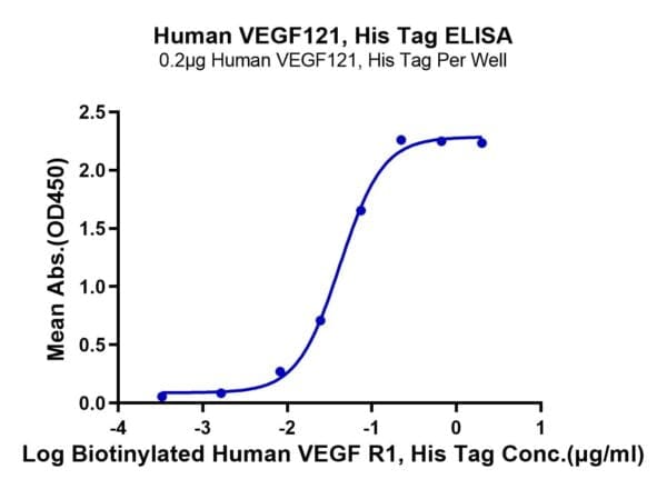 ELISA with Human VEGF121 Protein 4070
