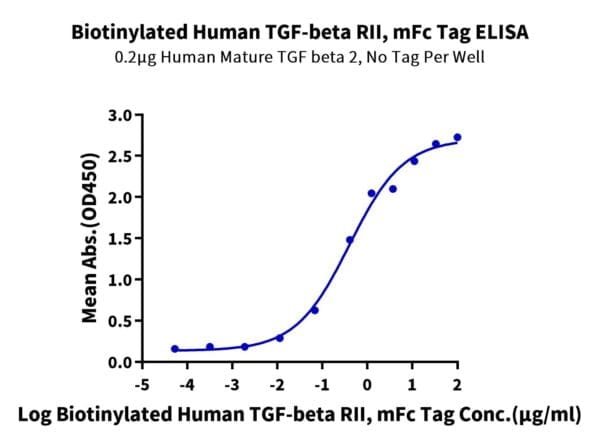 ELISA with Biotinylated Human TGF-beta RII/TGFBR2 Protein 4073