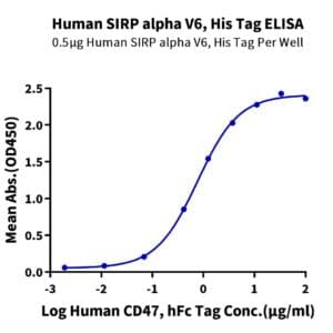 ELISA with Human SIRP alpha V6 Protein 4075