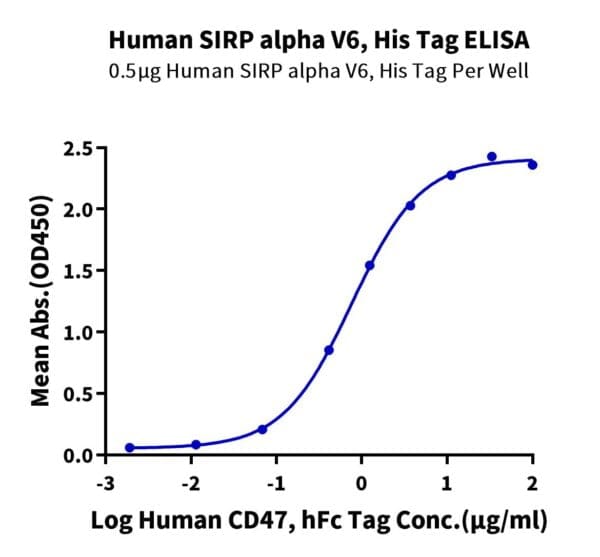 ELISA with Human SIRP alpha V6 Protein 4075
