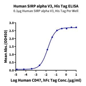 ELISA with Human SIRP alpha V3 Protein 4076