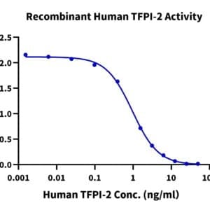 Activity assay with Human TFPI-2 Protein 4077
