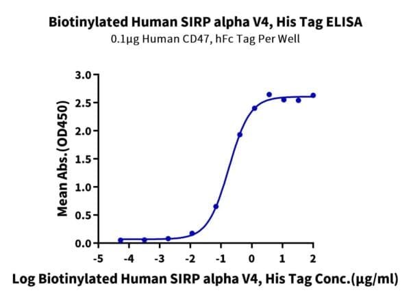 ELISA with Biotinylated Human SIRP alpha V4 Protein 4078