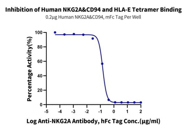 Binding assay with Biotinylated Human HLA-E*01:03&B2M&Peptide (VMAPRTLV 4080