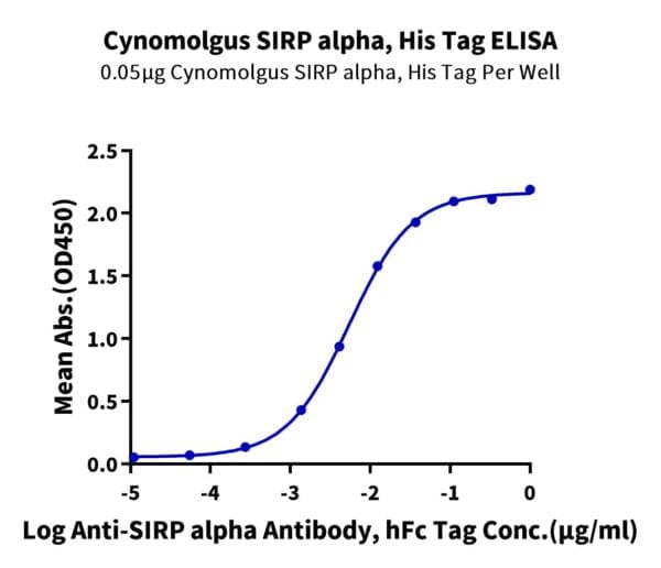ELISA with Cynomolgus SIRP alpha/CD172a Protein 4082