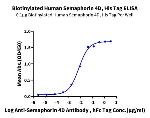 ELISA with Biotinylated Human Semaphorin 4D/SEMA4D/CD100 Protein 4085