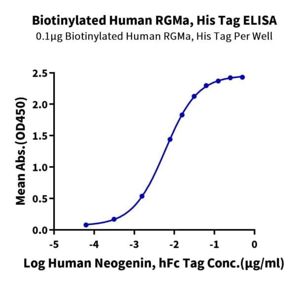 ELISA with Biotinylated Human RGMa Protein 4087