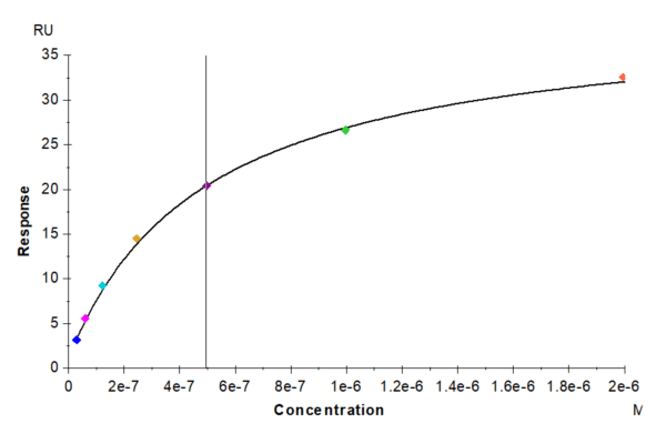 SPR with Mouse IL-5 R alpha/CD125 Protein 4092