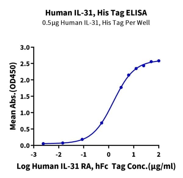 ELISA with Human IL-31 Protein 4097