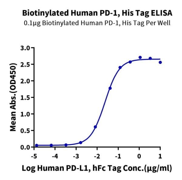 ELISA with Biotinylated Human PD-1/PDCD1 Protein 4100