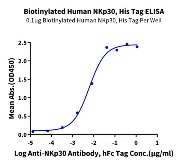 ELISA with Biotinylated Human NKp30/NCR3/CD337 Protein 4103