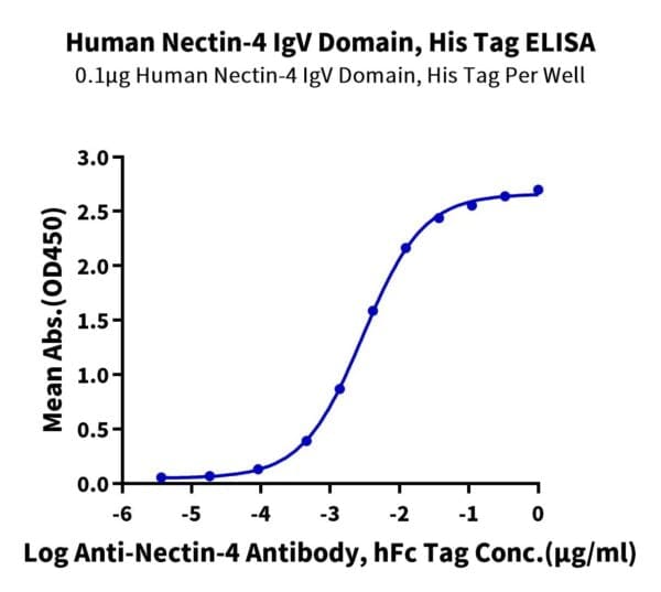 ELISA with Human Nectin-4 Protein IgV Domain 4104