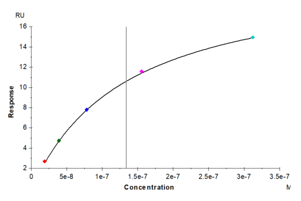 SPR with Biotinylated Human Nectin-3/CD113 Protein 4105