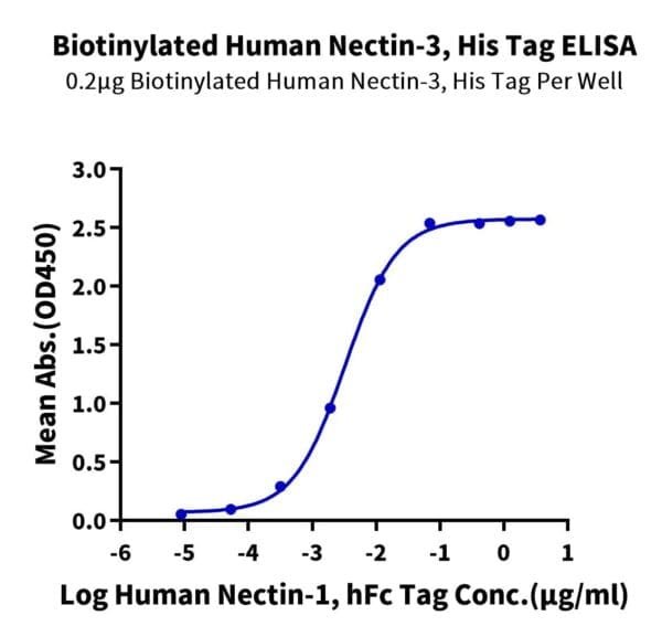 ELISA with Biotinylated Human Nectin-3/CD113 Protein 4105