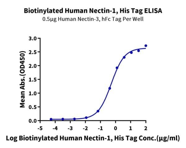 ELISA with Biotinylated Human Nectin-1/PVRL1/CD111 Protein 4106