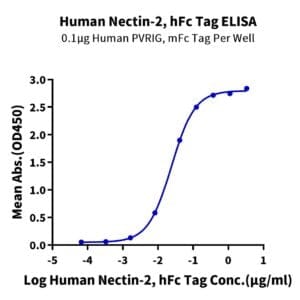 ELISA with Human Nectin-2/CD112 Protein 4107