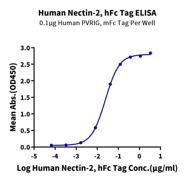 ELISA with Human Nectin-2/CD112 Protein 4107