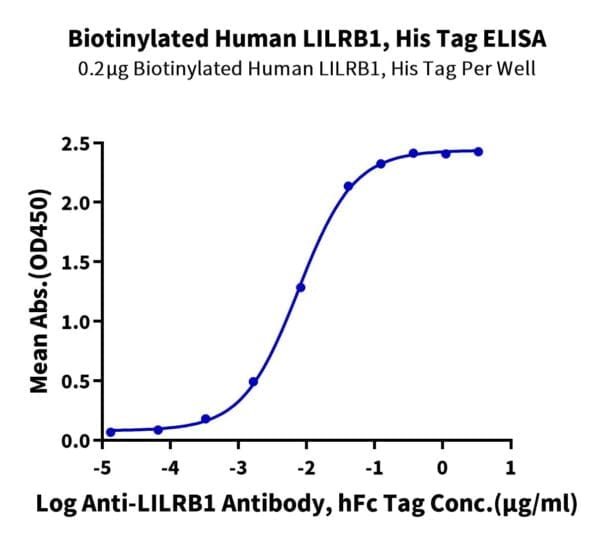 ELISA with Biotinylated Human LILRB1/CD85j/ILT2 Protein 4108