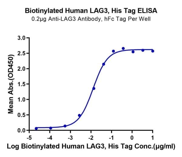 ELISA with Biotinylated Human LAG3/CD223 Protein 4112