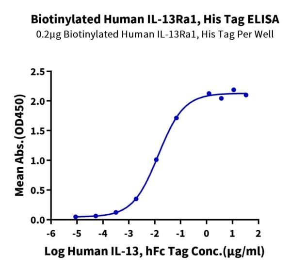 ELISA with Biotinylated Human IL-13Ra1 Protein 4113