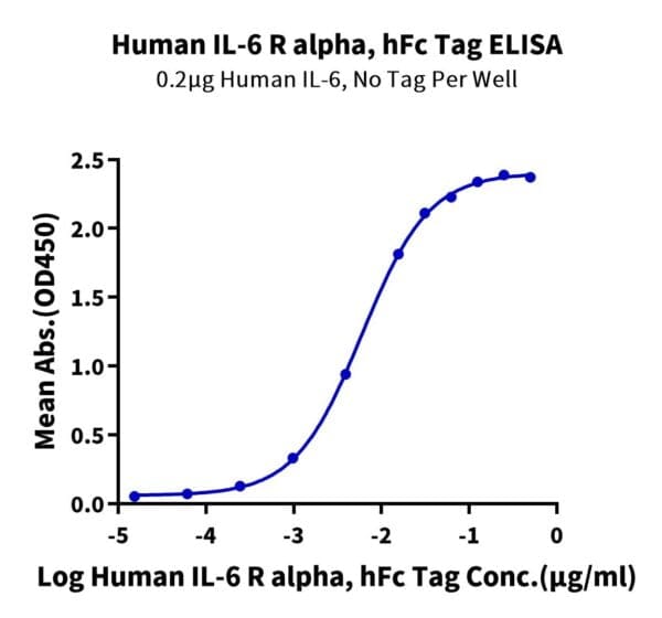 ELISA with Human IL-6 R alpha/CD126 Protein 4114