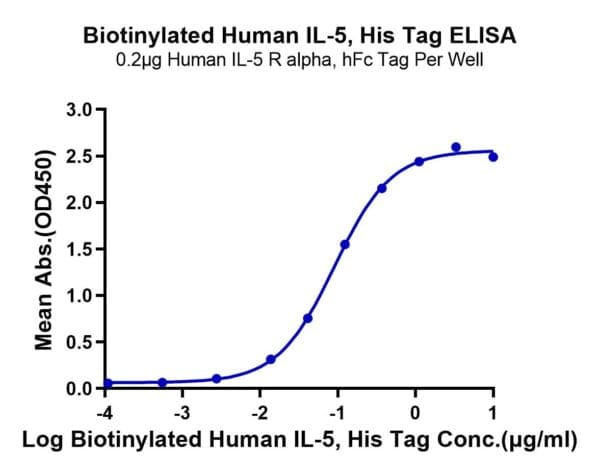 ELISA with Biotinylated Human IL-5 Protein 4118