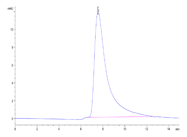 HPLC of Biotinylated Human IL-5 Protein 4118