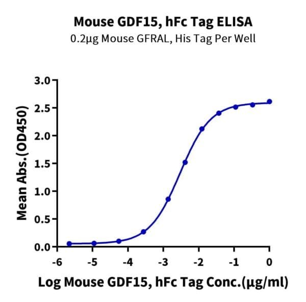 ELISA with Mouse GDF15 Protein 4122