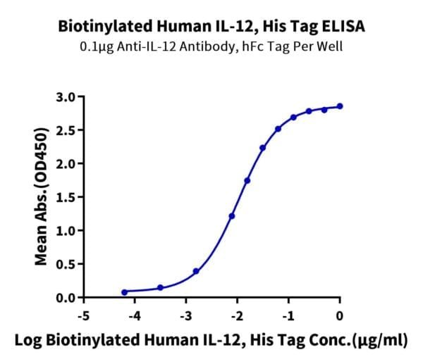 ELISA with Biotinylated Human IL-12 Protein 4125