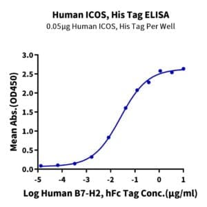 ELISA with Human ICOS/CD278 Protein 4127
