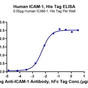 ELISA with Human ICAM-1/CD54 Protein 4128