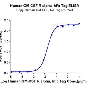 ELISA with Human GM-CSF R alpha Protein 4130