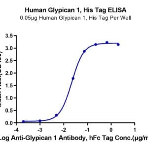 ELISA with Human Glypican 1/GPC1 Protein 4132
