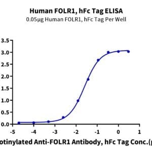 ELISA with Human FOLR1 Protein 4139