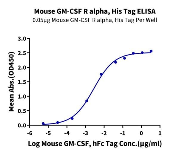 ELISA with Mouse GM-CSF R alpha Protein 4145