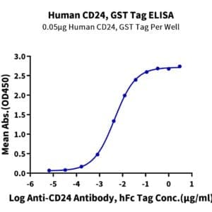 ELISA with Human CD24 Protein 4151