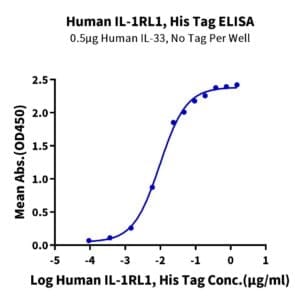 ELISA with Human IL-1RL1/ST2 Protein 4154