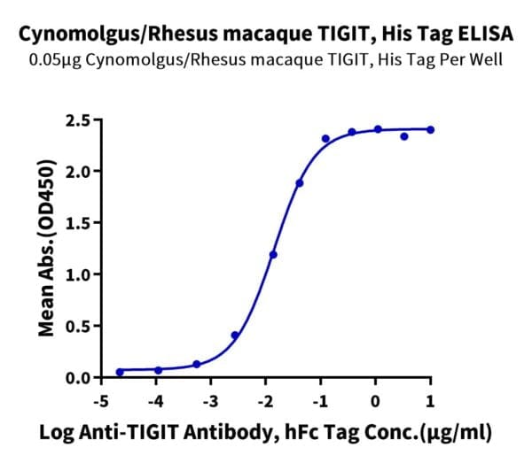 ELISA with Cynomolgus/Rhesus macaque TIGIT Protein 4156