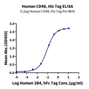 ELISA with Human CD48/SLAMF2 Protein 4158