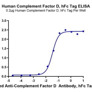 ELISA with Human Complement Factor D/CFD Protein 4160