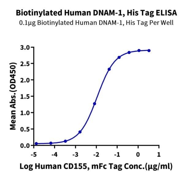 ELISA with Biotinylated Human DNAM-1/CD226 Protein 4162