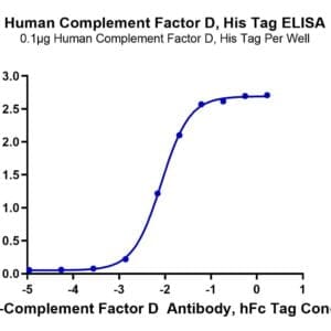 ELISA with Human Complement Factor D/CFD Protein 4170