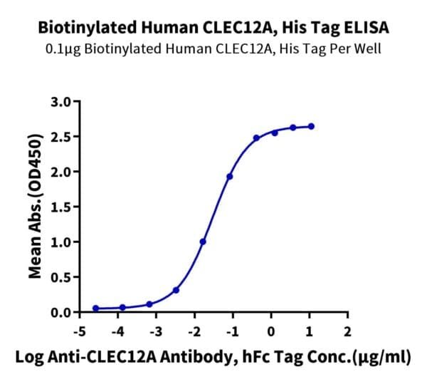 ELISA with Biotinylated Human CLEC12A/MICL/CLL-1 Protein 4176