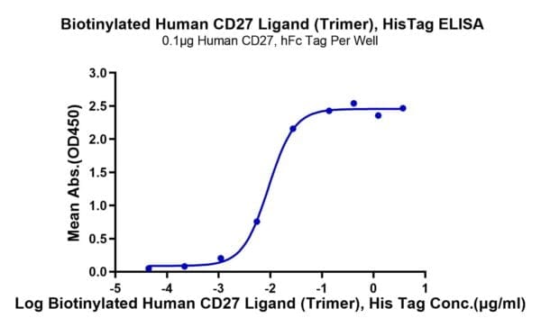 ELISA with Biotinylated Human CD27 Ligand/CD70 Trimer Protein (Primary  4179