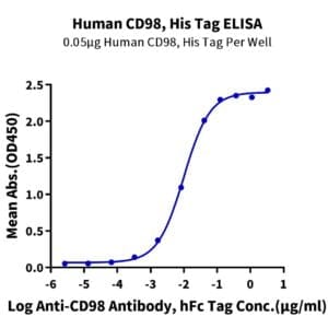ELISA with Human CD98 Protein 4182