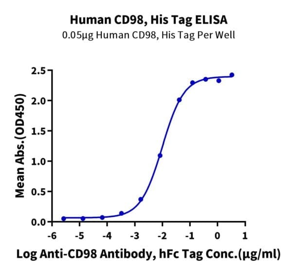 ELISA with Human CD98 Protein 4182