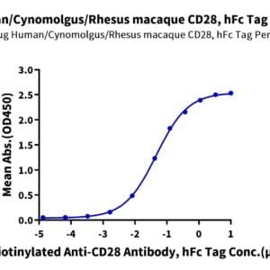 ELISA with Human/Cynomolgus/Rhesus macaque CD28 Protein 4184