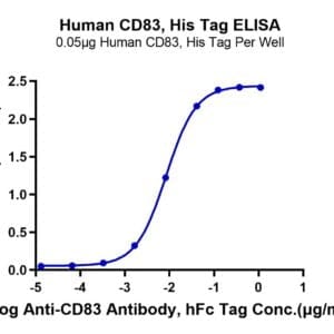 ELISA with Human CD83 Protein 4185