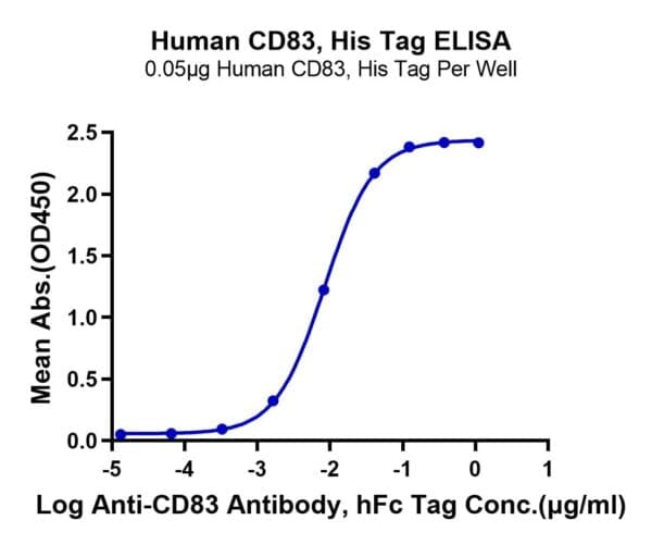 ELISA with Human CD83 Protein 4185