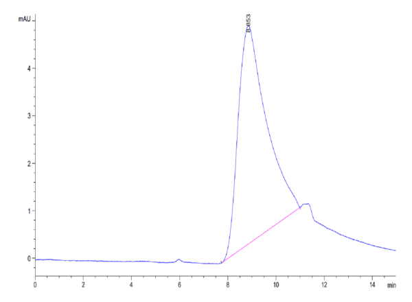 HPLC of Human CD83 Protein 4185